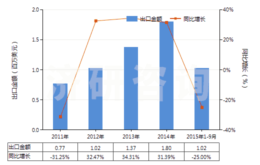 2011-2015年9月中國初級形狀的已塑化醋酸纖維素(HS39121200)出口總額及增速統(tǒng)計